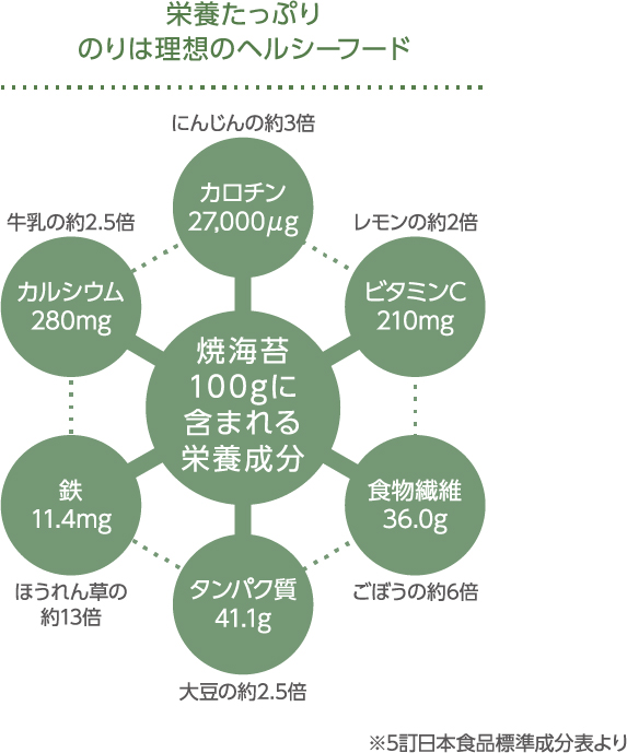 のりパウダー誕生秘話